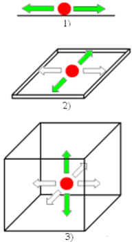 3 Dimensionen