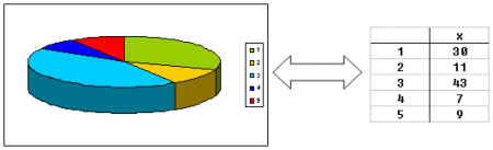 Kreisdiagramm vs Tabelle