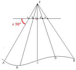 Perspective projection