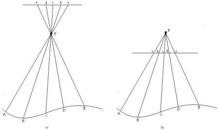 Perspectivische Projektion