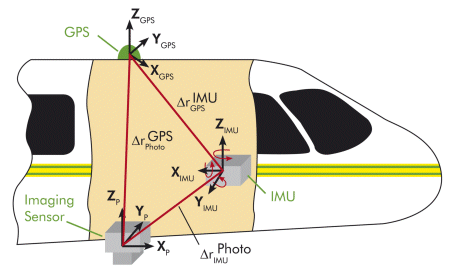 GPS und IMU