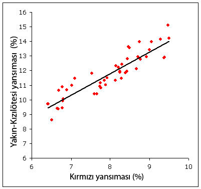 Soil line between red and near infrared reflectance