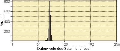 Frequency distribution