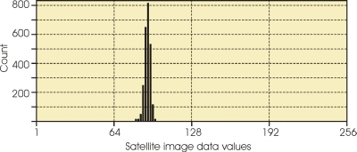 Frequency distribution