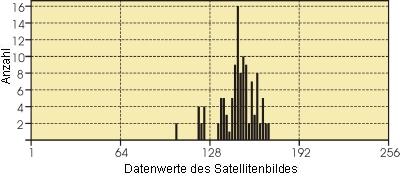 Frequency distribution