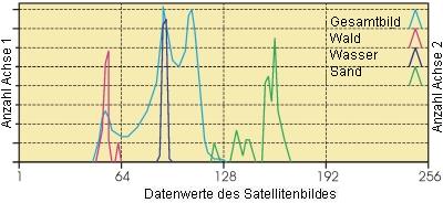 Frequency distribution