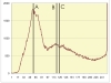 Sample distribution