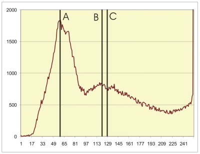 Sample distribution