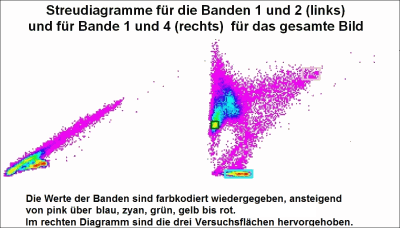 Streudiagramm