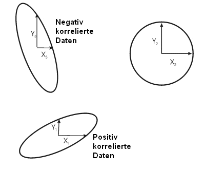 Correlated ellipses at one standard deviation