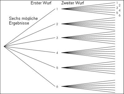 outcomes of two throws of a dice