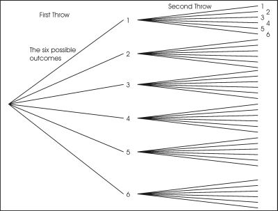 outcomes of two throws of a dice