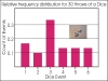 Histogram of throws of dice 