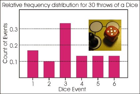 Relative Frequency Distribution