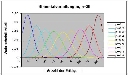 Binomial Distribution