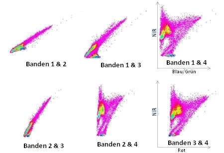 Scattergrams