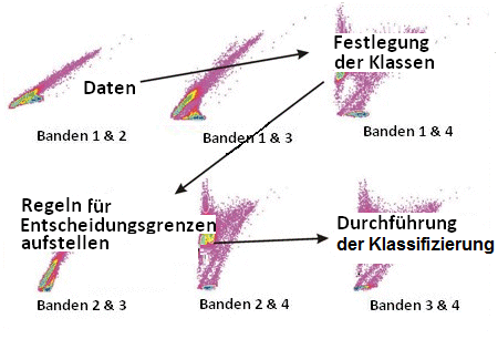 Process of classification