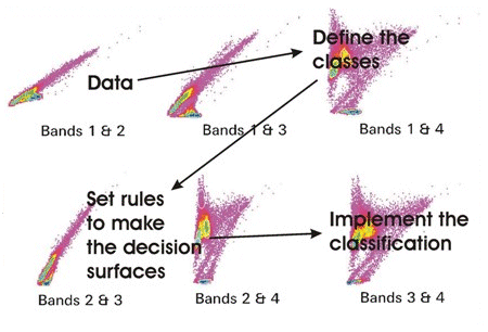 Process of classification