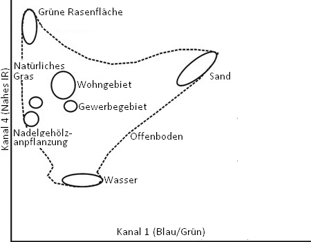 Process of classification