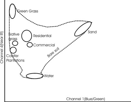 Process of classification