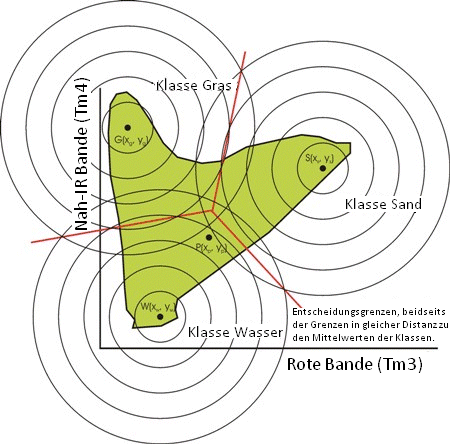 Three classes, their Euclidean Distances and their Minimum Distance Decision Surfaces