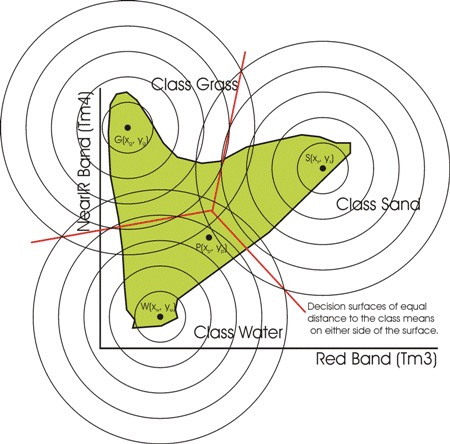 Three classes, their Euclidean Distances and their Minimum Distance Decision Surfaces