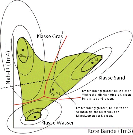 Scattergram