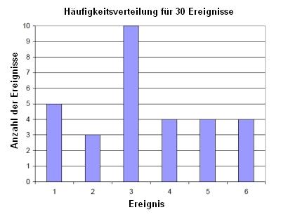 frequency distribution of 30 events