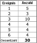 Frequency distribution for 30 throws of a dice