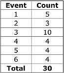 Frequency distribution for 30 throws of a dice