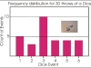 Frequency distribution for 30 throws of a dice