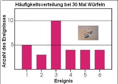 Frequency distribution for 30 throws of a dice