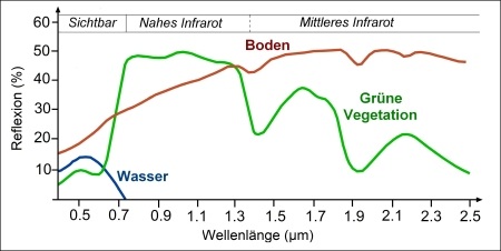 reflectance characteristics of water, soil and vegetation