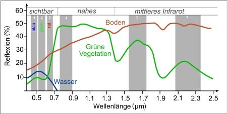 reflectance characteristics of water, soil and vegetation