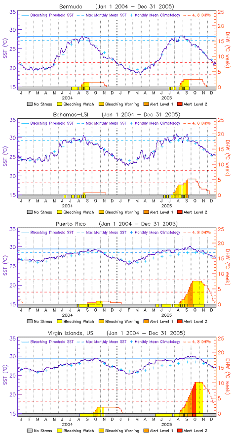 Timeseries