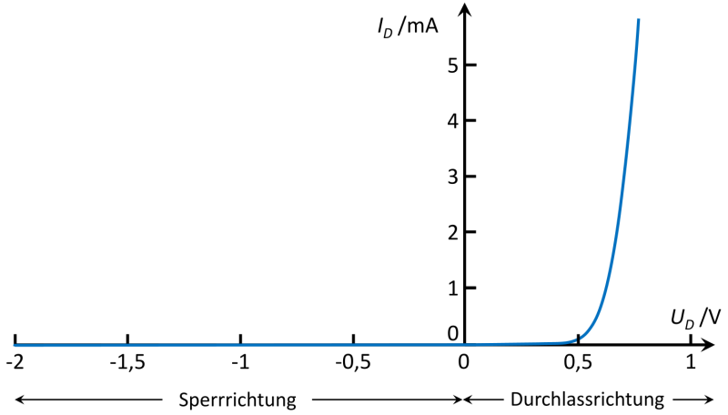 Kennlinie einer Diode