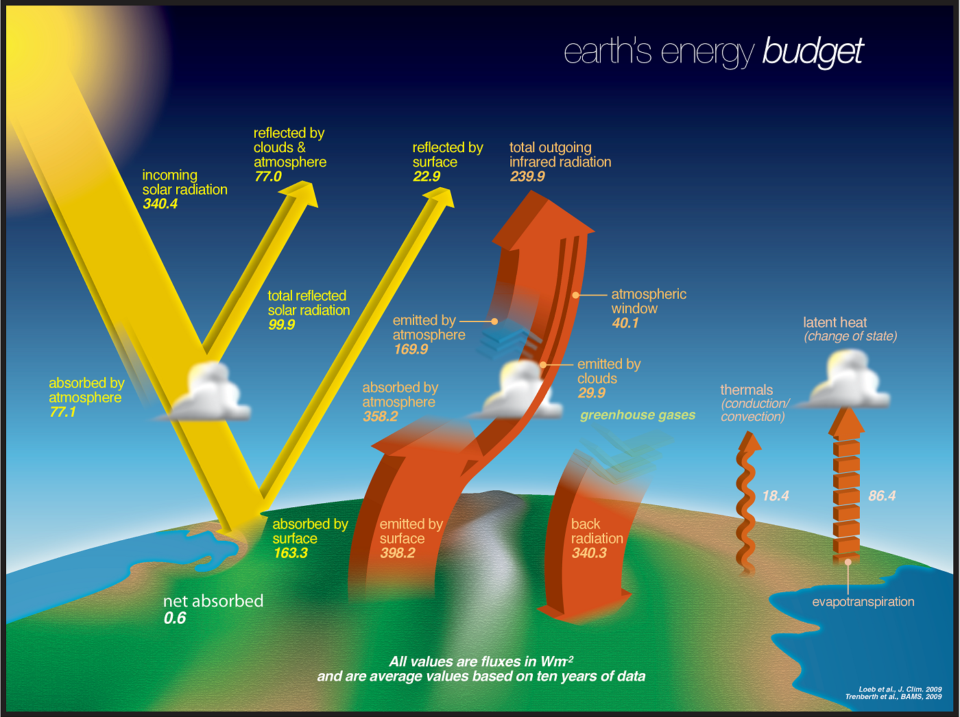 Energy budget