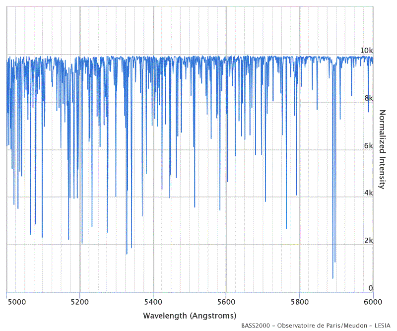 Fraunhofer lines from 500 to 600 nm