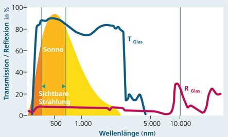 Transmission und Reflexion von Fensterglas