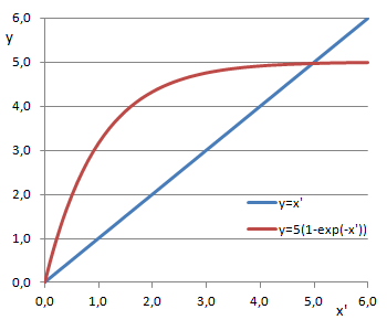 Graphical solution of the transcendental equation