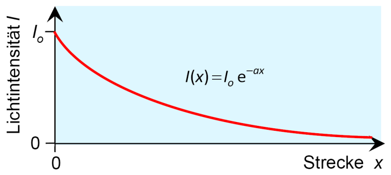 Exponentielle Lichtschwächung