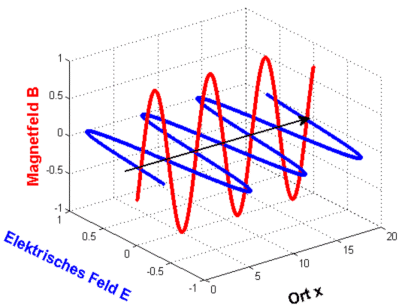 elektromagnetische Welle