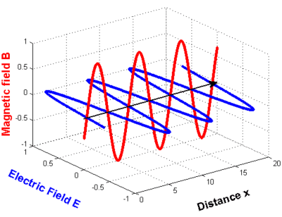 electromagnetic wave