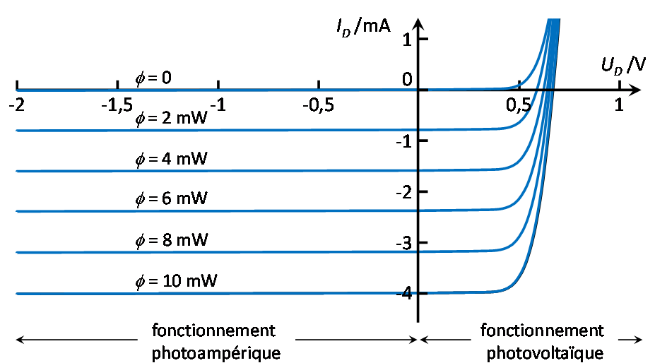 Courbe caractéristique d'une photodiode
