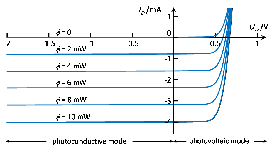 Characteristic curve of a photodiode