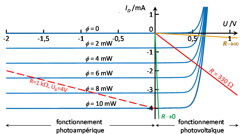 Courbe caractéristique d'une photodiode avec des droites de résistance