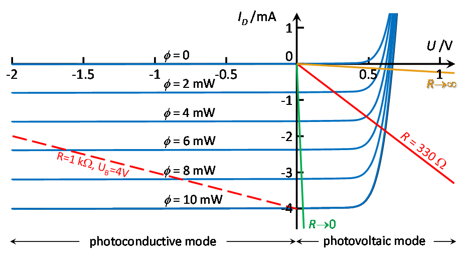 Characteristic curve of a photodiode with linear resistance lines