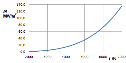 Gesamtstrahlung für 2000 - 7000 K