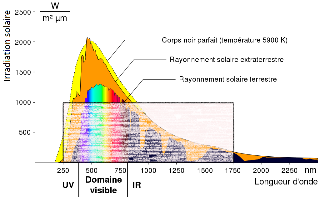 spectre solaire