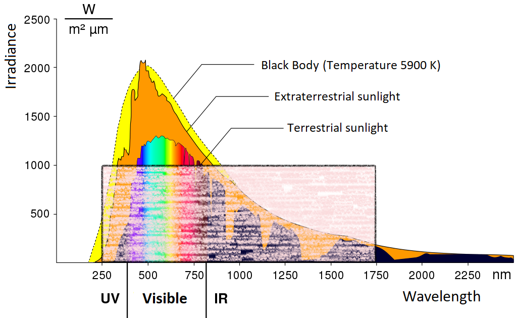 Solar spectrum